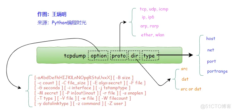 tcpdump参数图解