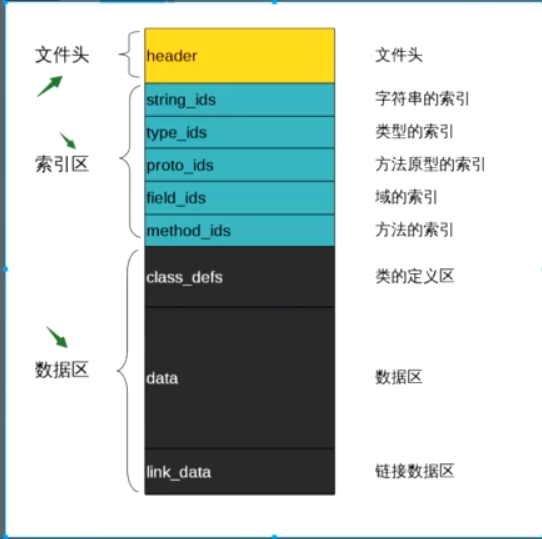 dex文件结构