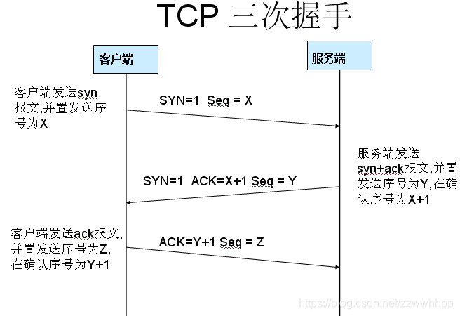 tcp握手过程