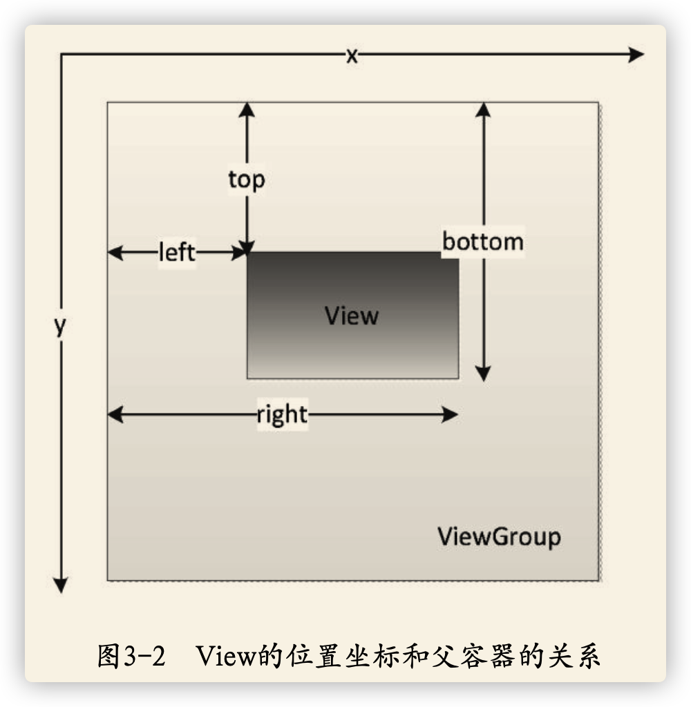 View位置参数