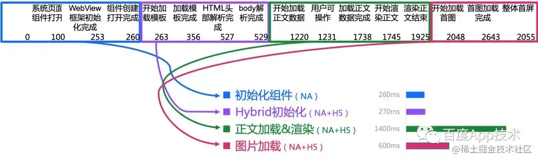 WebView加载及渲染过程